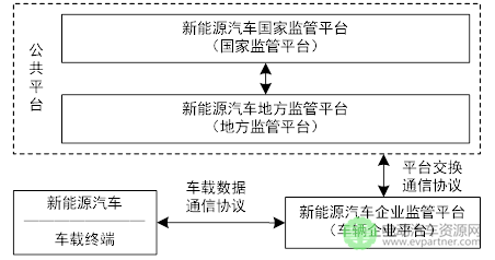 工信部：电动汽车远程服务与管理系统技术规范（征求意见稿）